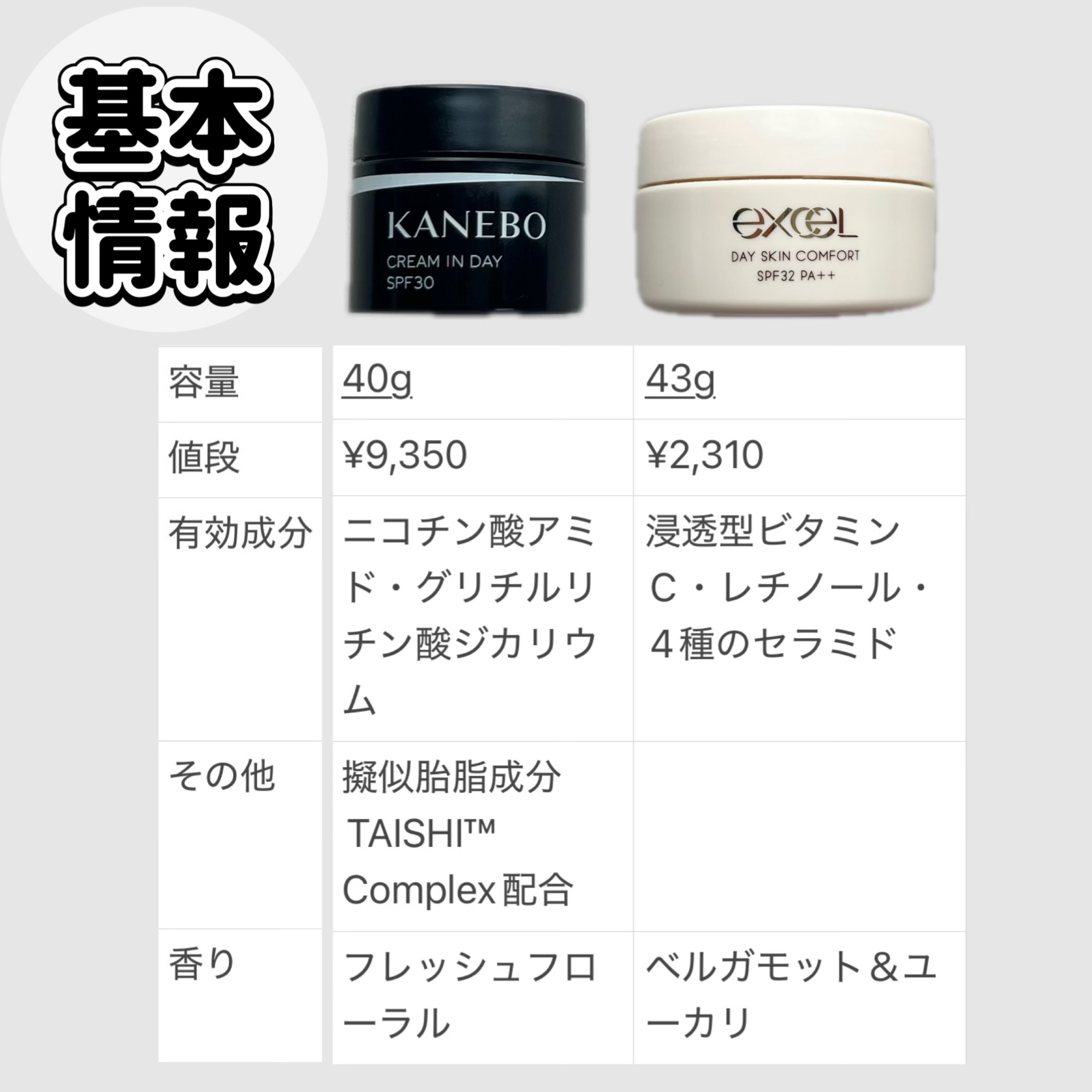 デイスキンコンフォート/excel/フェイスクリームを使ったクチコミ（3枚目）