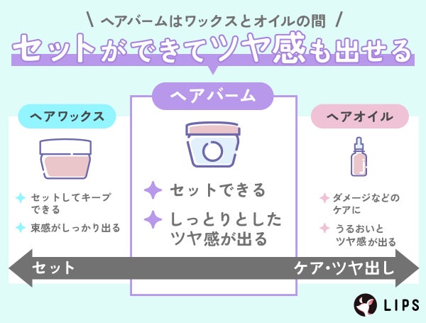 ヘアバームはワックスとオイルの間。セットができてツヤ感も出せる。ヘアワックスはセット向き。セットしてキープできて、束感がしっかり出るのが特徴。ヘアオイルはケア・ツヤ出し向き。ダメージなどのケアに使えて、うるおいとツヤ感が出る。ヘアバームはその間。セットができて、しっとりとしたツヤ感が出るのが特徴。