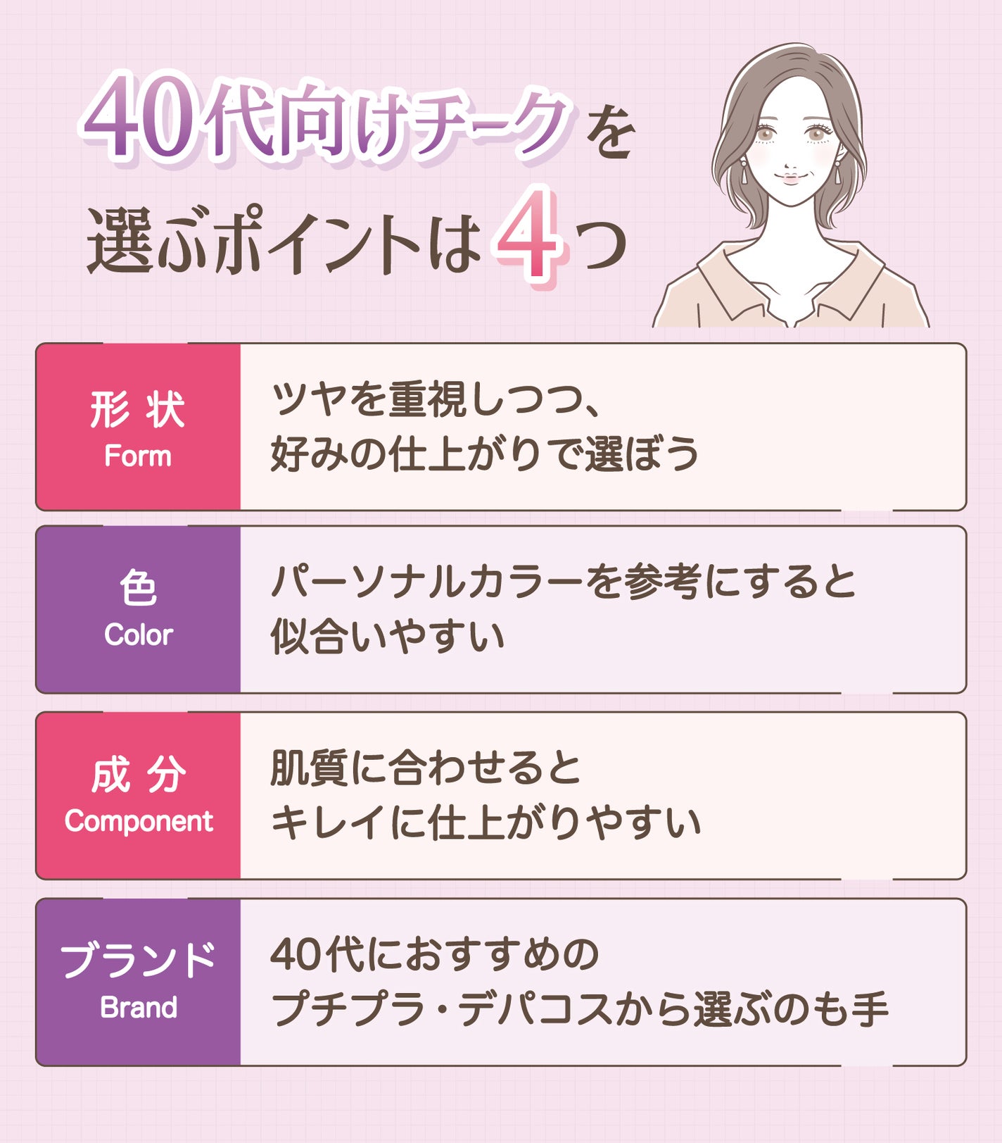 40代向けチークを選ぶポイントは4つ。形状はツヤを重視しつつ、好みの仕上がりで選ぼう。色はパーソナルカラーを参考にすると似合いやすい。成分は肌質に合わせるとキレイに仕上がりやすい。ブランドは40代におすすめのプチプラ・デパコスから選ぶのも手。