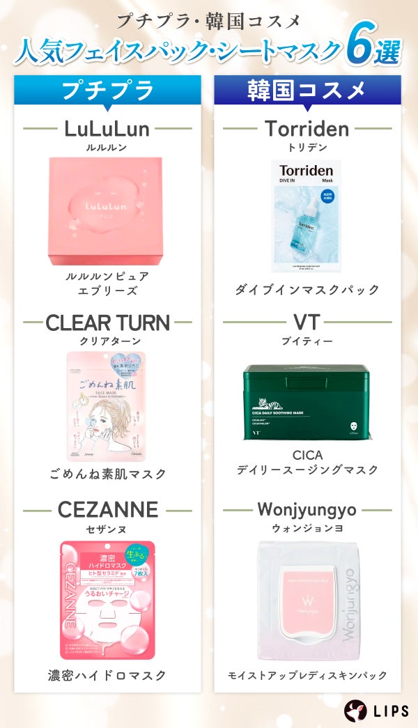 プチプラ・韓国コスメの人気フェイスパック・シートマスク6選。プチプラはLuLuLun(ルルルン)ルルルンピュア エブリーズ・CLEAR TURN(クリアターン)ごめんね素肌マスク・CEZANNE(セザンヌ)濃密ハイドロマスク。韓国コスメはTorriden(トリデン)ダイブイン マスクパック・VT(ブイティー)CICA デイリースージングマスク・Wonjungyo(ウォンジョンヨ)モイストアップレディスキンパック。