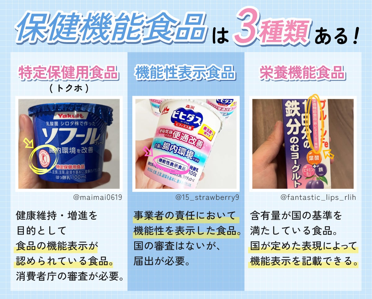 保健機能食品は3種類ある!特定保健用食品(トクホ)は健康維持・増進を目的として食品の機能表示が認められている食品。消費者庁の審査が必要。機能性表示食品は事業者の責任において機能性を表示した食品。国の審査はないが、届出が必要。栄養機能食品は含有量が国の基準を満たしている食品。国が定めた表現によって機能表示を記載できる。