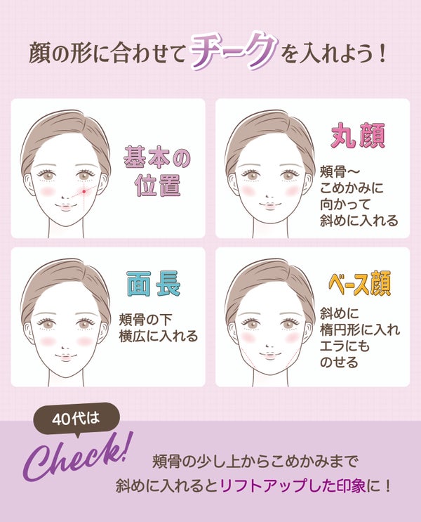 顔の形に合わせてチークを入れよう!チークの基本は「楕円形」を意識し、頬の一番高い位置から目尻に向かって引き上げるようにのせる。 丸顔は頬骨〜こめかみに向かって斜め方向に細めに入れる。面長は頬骨の下に横広に入れる。ベース顔は斜めに楕円形に入れエラにものせる。頬骨の少し上からこめかみまで斜めに入れるとリフトアップした印象に!
