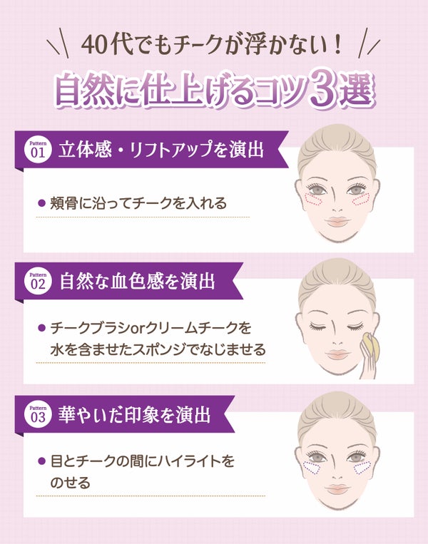 40代でもチークが浮かない!自然に仕上げるコツ3選。頬骨に沿ってチークを入れて立体感・リフトアップを演出。チークブラシorクリームチークを水を含ませたスポンジでなじませ自然な血色感を演出。目とチークの間にハイライトをのせ華やいだ印象を演出。