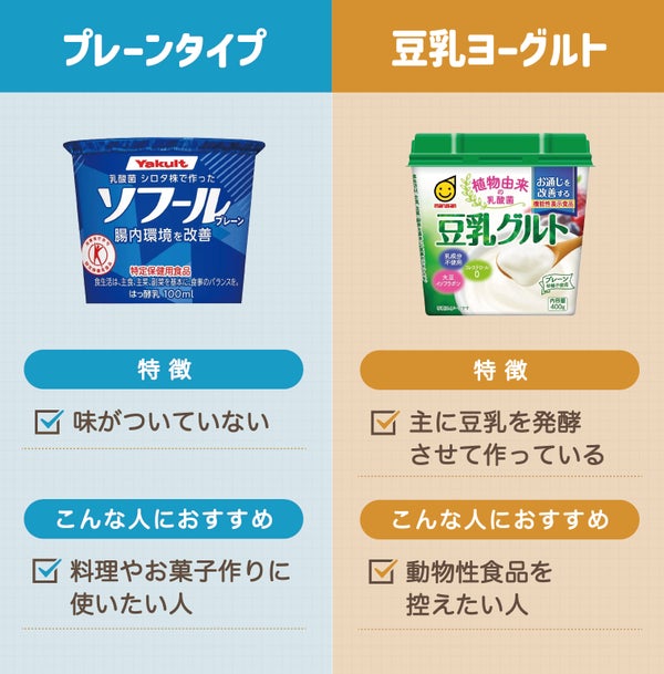 プレーンタイプは味がついていないので料理やお菓子作りに使いたい人におすすめ。豆乳ヨーグルトは主に豆乳を発酵させて作っているため動物性食品を控えたい人におすすめ。