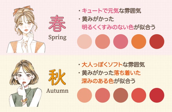 キュートで元気な雰囲気のイエベ春は、黄みがかった明るくくすみのない色が似合う。大人っぽくソフトな雰囲気のイエベ秋は、黄みがかった落ち着いた深みのある色が似合う。