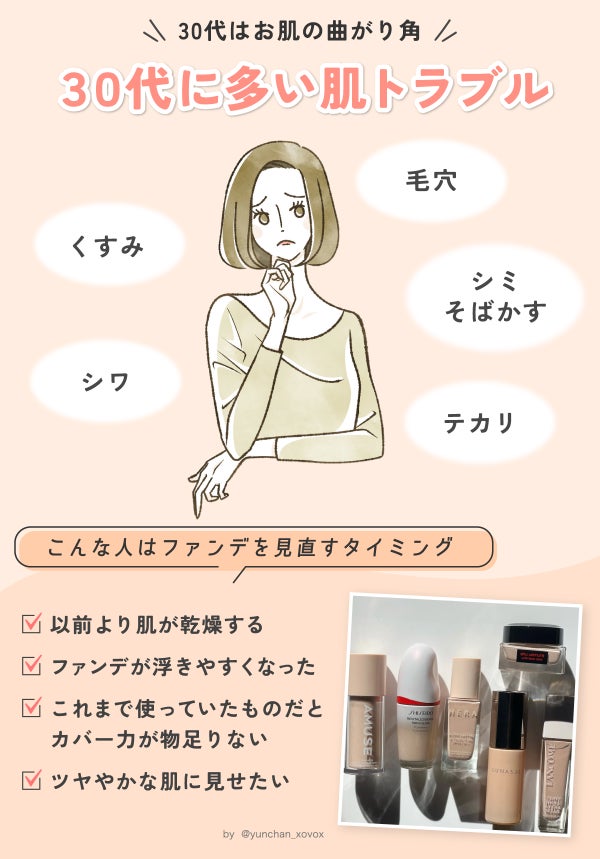 30代はお肌の曲がり角 30代に多い肌トラブル 毛穴、シミ・そばかす、テカリ、シワ、くすみ。こんな人はファンデを見直すタイミング。・以前より肌が乾燥する・ファンデが浮きやすくなった・これまで使っていたものだとカバー力が物足りない・ツヤやかな肌に見せたい。