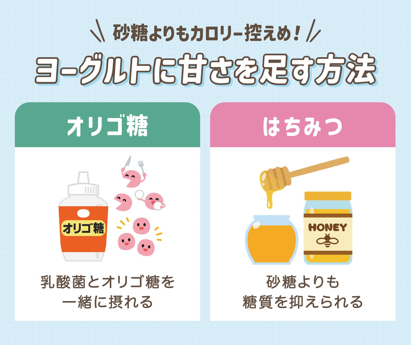 砂糖よりもカロリー控えめ!ヨーグルトに甘さを足す方法。オリゴ糖は乳酸菌とオリゴ糖を一緒に摂れる。はちみつは砂糖よりも糖質を抑えられる。