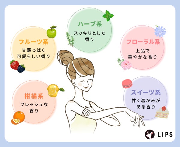 柑橘系はフレッシュな香り。フルーツ系は甘酸っぱく可愛らしい香り。ハーブ系はスッキリとした香り。フローラル系は上品で華やかな香り。スイーツ系は甘く温かみがある香り。