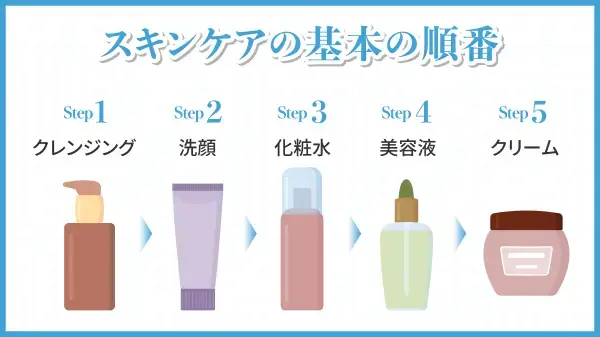 スキンケアの基本の順番
