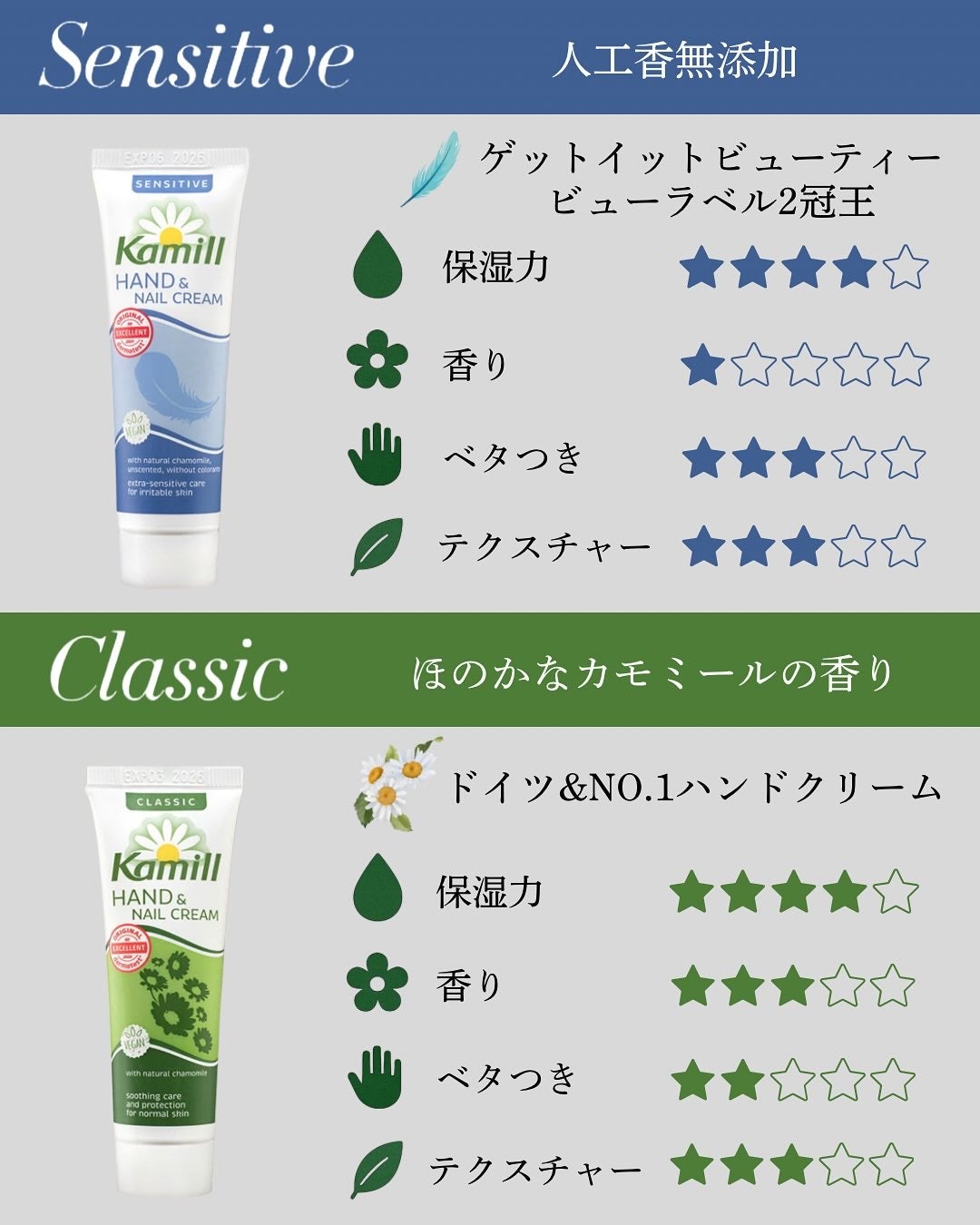 ハンド&ネイルクリームミニ 企画セット30ml*5/カミール/その他キットセットを使ったクチコミ(4枚目)