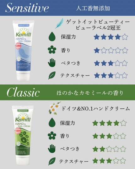 ハンド&ネイルクリームミニ 企画セット30ml*5/カミール/その他キットセットを使ったクチコミ(4枚目)
