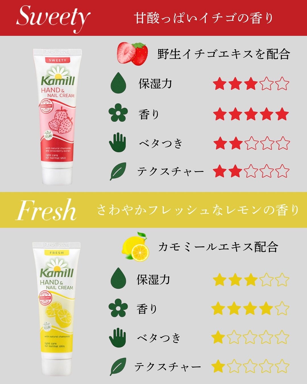 ハンド&ネイルクリームミニ 企画セット30ml*5/カミール/その他キットセットを使ったクチコミ(3枚目)