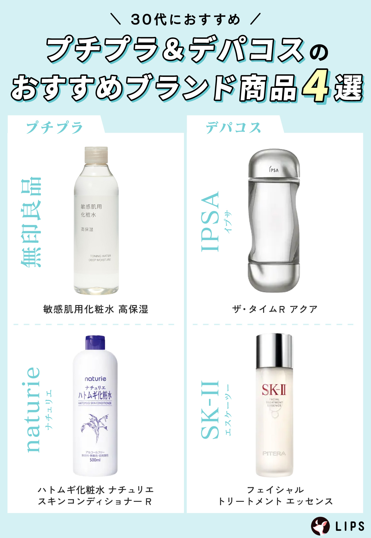30代におすすめのプチプラ＆デパコスのおすすめブランド商品4選。プチプラは無印良品敏感肌用化粧水　高保湿・naturie（ナチュリエ）ハトムギ化粧水　ナチュリエ スキンコンディショナー R。デパコスはIPSA（イプサ） ザ・タイムR アクア・SK-II（エスケーツー） フェイシャル トリートメント エッセンス。