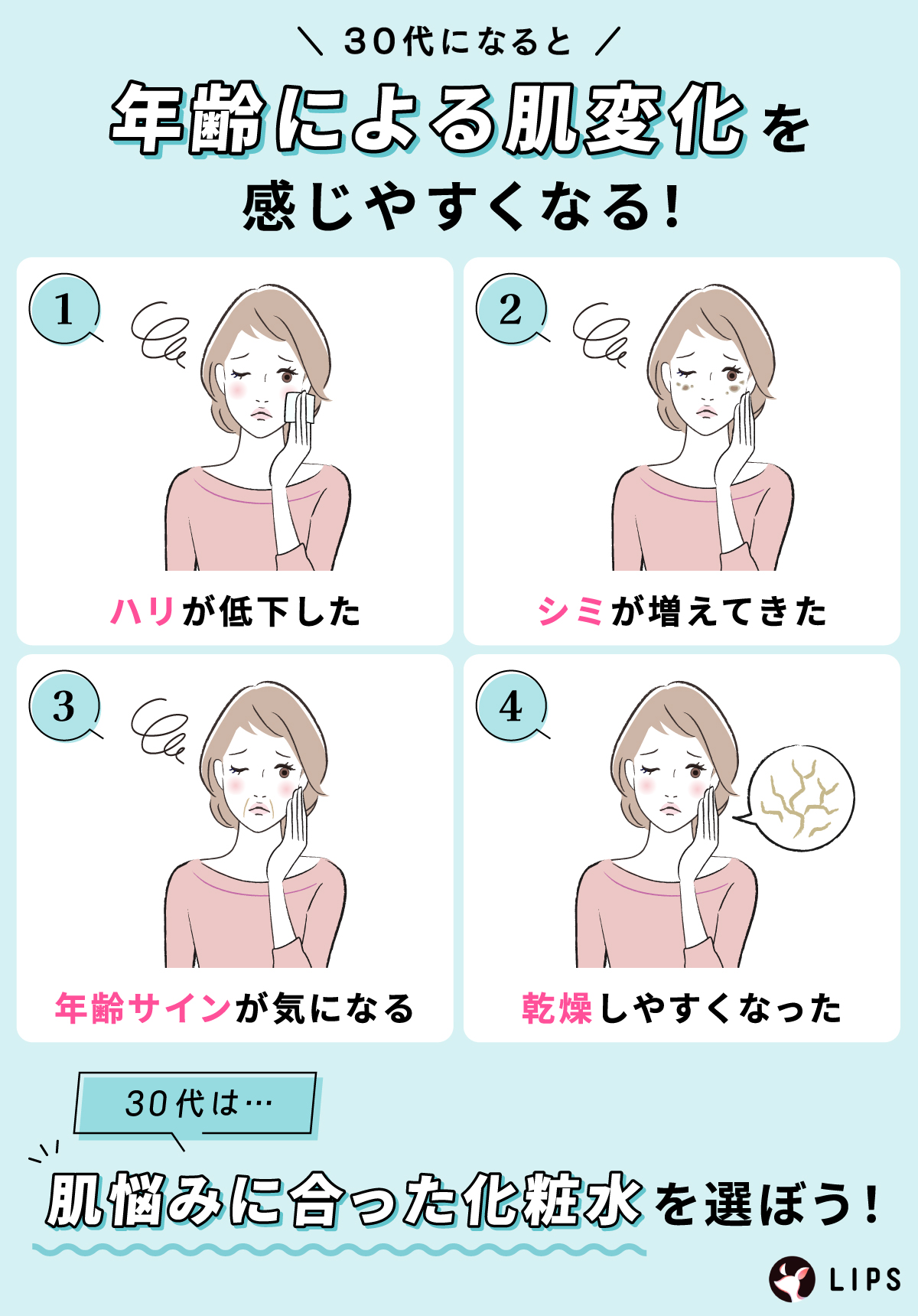 30代になるとハリが低下した・シミが増えてきた・年齢サインが気になる・乾燥しやすくなったなど年齢による肌変化を感じやすくなる！30代は年齢に合った化粧水を選ぼう！