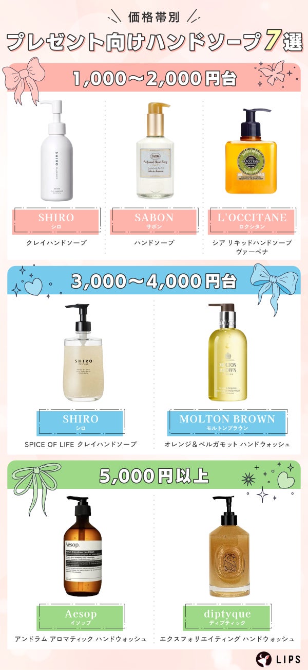 価格帯別プレゼント向けハンドソープ7選。1,000~2,000円台はSHIRO(シロ)クレイハンドソープ・SABON(サボン)ハンドソープ・L'OCCITANE(ロクシタン)シア リキッドハンドソープ ヴァーベナ。3,000~4,000円台はSHIRO(シロ)SPICE OF LIFE クレイハンドソープ・MOLTON BROWN(モルトンブラウン)オレンジ&ベルガモット ハンドウォッシュ。5000円以上はAesop(イソップ)アンドラム アロマティック ハンドウォッシュ・diptyque(ディプティック)エクスフォリエイティング ハンドウォッシュ。