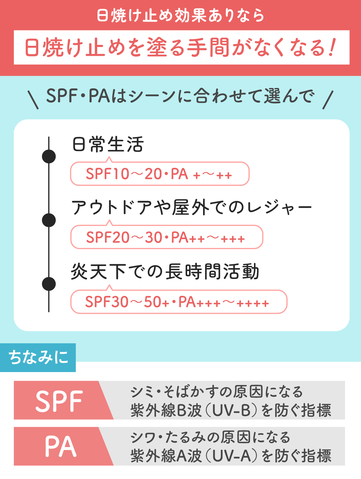 日焼け止め効果ありなら日焼け止めを塗る手間がなくなる！SPF・PAはシーンに合わせて選んで。日常生活ならSPF10～20・PA+～++、アウトドアや屋外でのレジャーはSPF20～30・PA++～+++。炎天下での長時間活動はSPF30～50+・PA+++～++++。ちなみにSPFはシミ・そばかすの原因になる紫外線B波（UV-B）を防ぐ指標、PAはシワ・たるみの原因になる紫外線A波（UV-A）を防ぐ指標です。