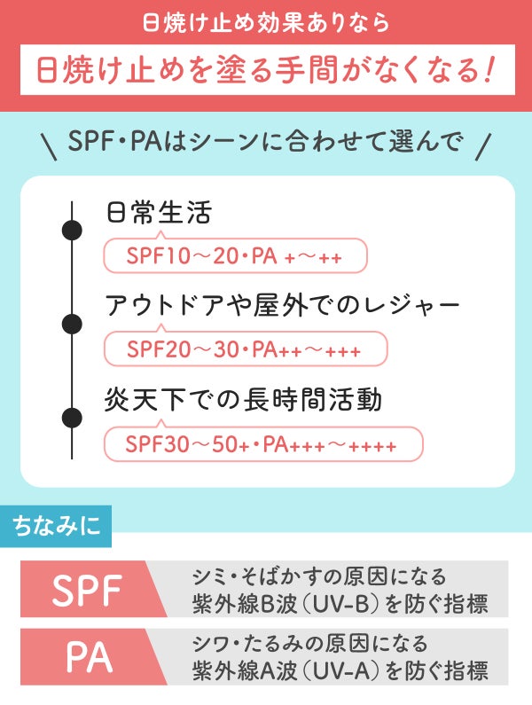 日焼け止め効果ありなら日焼け止めを塗る手間がなくなる!SPF・PAはシーンに合わせて選んで。日常生活ならSPF10~20・PA+~++、アウトドアや屋外でのレジャーはSPF20~30・PA++~+++。炎天下での長時間活動はSPF30~50+・PA+++~++++。ちなみにSPFはシミ・そばかすの原因になる紫外線B波(UV-B)を防ぐ指標、PAはシワ・たるみの原因になる紫外線A波(UV-A)を防ぐ指標です。