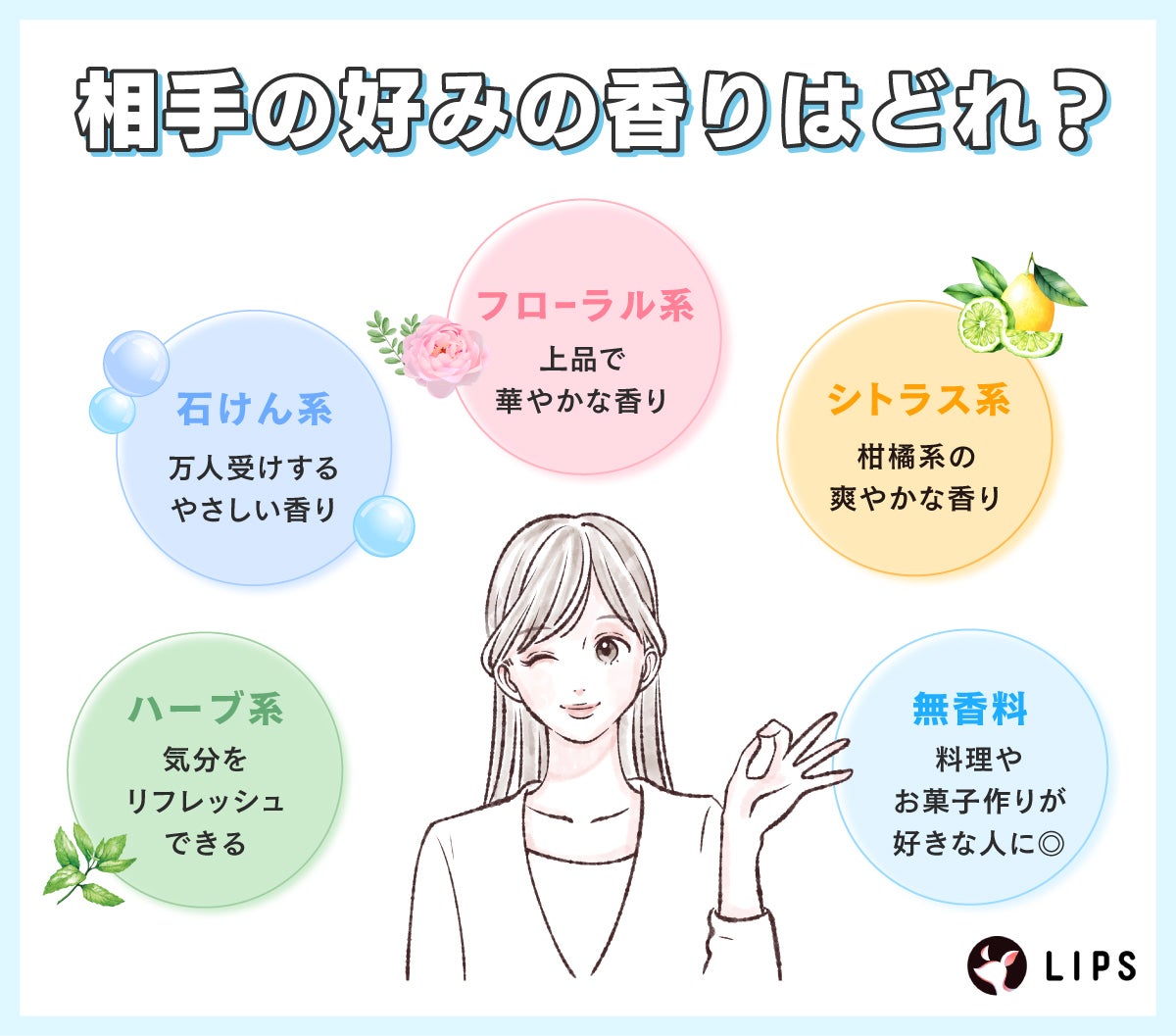 相手の好みの香りはどれ?ハーブ系は気分をリフレッシュできる。石けん系は万人受けするやさしい香り。フローラル系は上品で華やかな香り。シトラス系は柑橘系の爽やかな香り。無香料は料理やお菓子作りが好きな人に◎