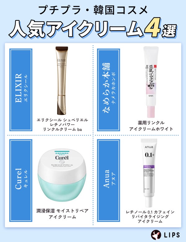 プチプラ・韓国コスメ人気アイクリーム4選。ELIXIR エリクシール シュペリエル レチノパワー レチノパワー リンクルクリーム ba・なめらか本舗 薬用リンクル アイクリームホワイト・Curel 潤浸保湿 モイストリペア アイクリーム・Anua レチノール 0.1 カフェイン リバイタライジングアイクリーム。