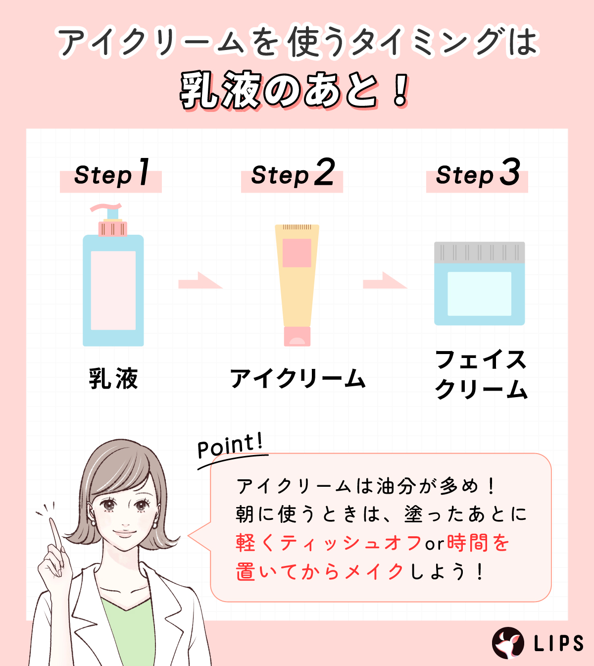 アイクリームを使うタイミングは乳液のあと！乳液の次にアイクリーム、最後にフェイスクリームを塗る。アイクリームは油分が多め！朝に使うときは、塗ったあとに軽くティッシュオフor時間を置いてからメイクしよう！