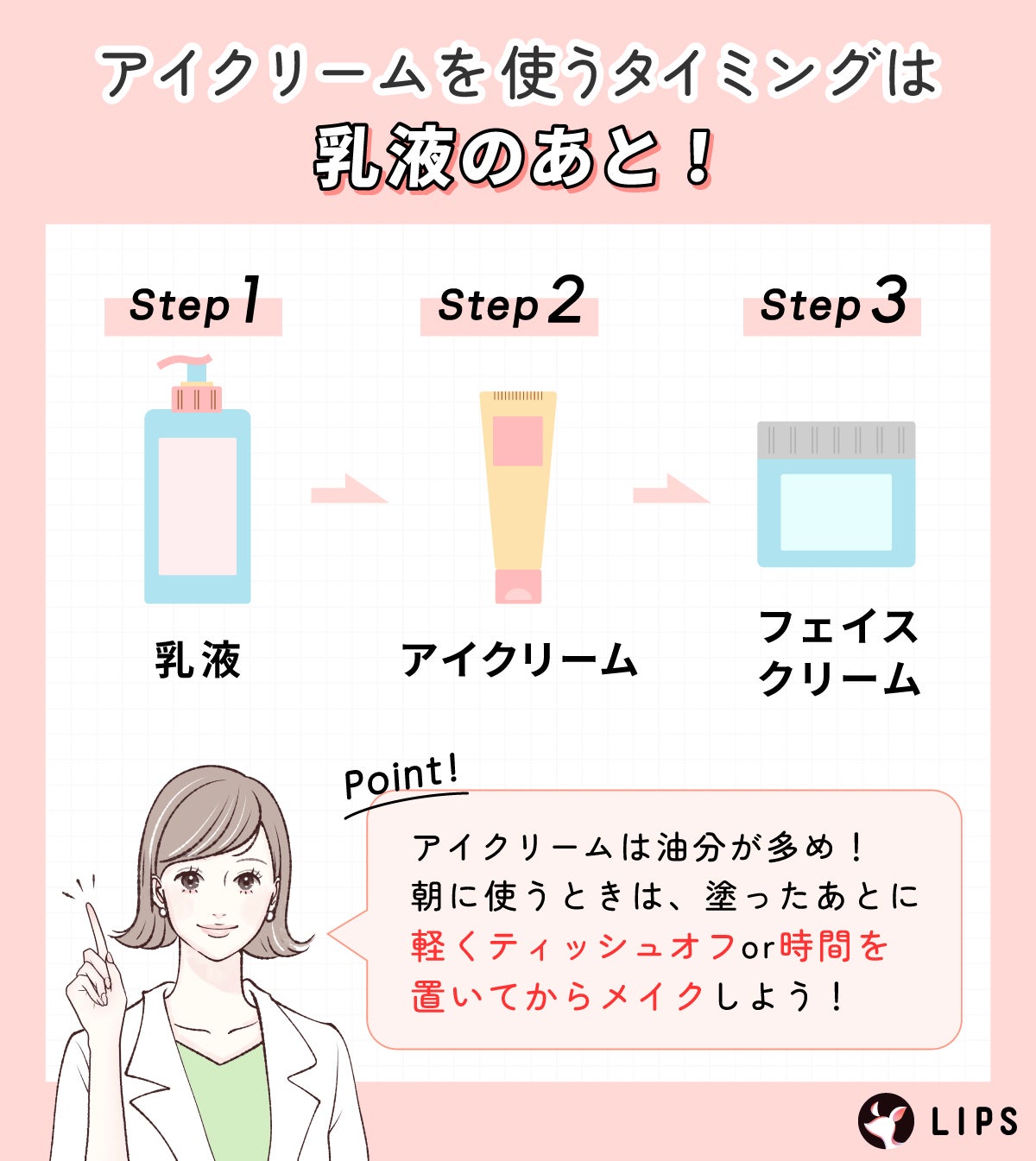 アイクリームを使うタイミングは乳液のあと!乳液の次にアイクリーム、最後にフェイスクリームを塗る。アイクリームは油分が多め!朝に使うときは、塗ったあとに軽くティッシュオフor時間を置いてからメイクしよう!