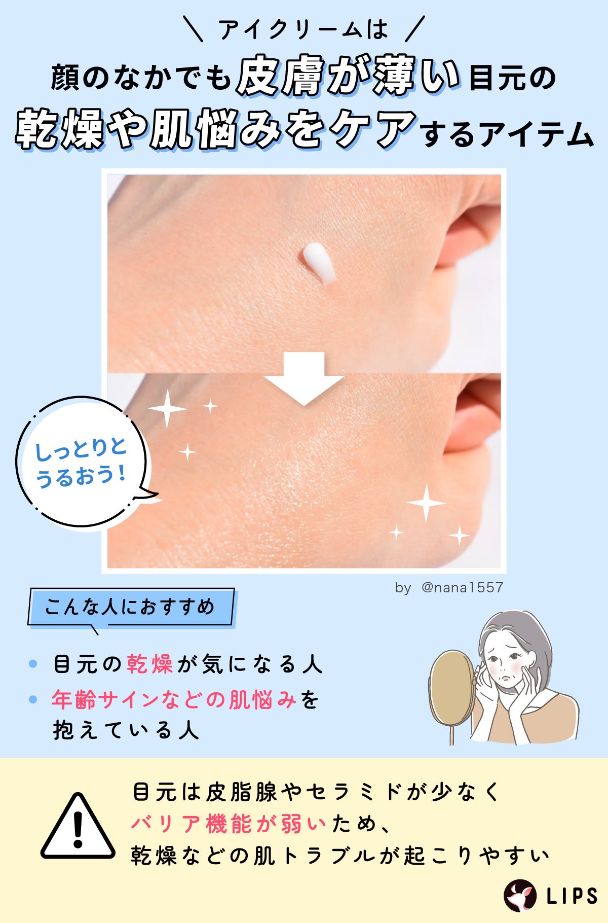 アイクリームは顔のなかでも皮膚が薄い目元の乾燥や肌悩みをケアするアイテム。目元の乾燥が気になる人・年齢サインなどの肌悩みを抱えている人におすすめ。目元は皮脂腺やセラミドが少なくバリア機能が弱いため、乾燥などの肌トラブルが起こりやすい。