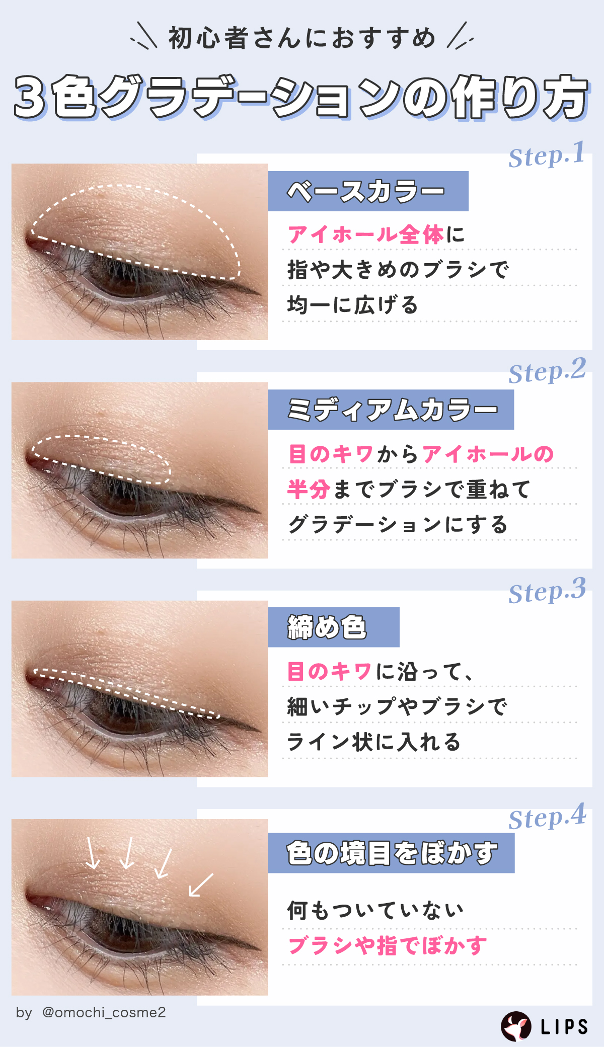 初心者さんにおすすめ。3色グラデーションの作り方。ベースカラーはアイホール全体に指や大きめのブラシで均一に広げる。ミディアムカラーは目のキワからアイホールの半分までブラシで重ねてグラデーションにする。締め色は目のキワに沿って、細いチップやブラシでライン状に入れる。色の境目をぼかす。何もついていないブラシや指でぼかす。