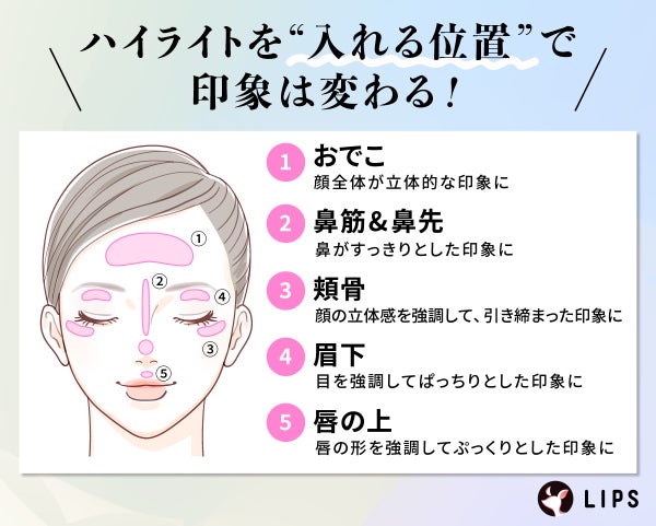 ハイライトを“入れる位置”で顔の印象は変わる!おでこは顔全体が立体的な印象に。鼻筋&鼻先は鼻がすっきりとした印象に。頬骨は 顔の立体感を強調して、引き締まった印象に。眉下は目を強調してぱっちりとした印象に。唇の上は唇の形を強調してぷっくりとした印象に。