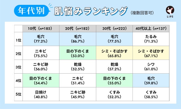 年代別肌悩みランキング。