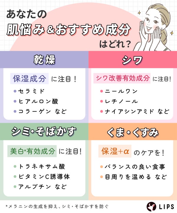 あなたの肌悩み&おすすめ成分はどれ?乾燥にはセラミド・ヒアルロン酸・コラーゲンなどの保湿成分に注目!シワにはニールワン・レチノール・ナイアシンアミドなどのシワ改善有効成分に注目!シミ・そばかすにはトラネキサム酸・ビタミンC誘導体・アルブチンなどの美白*有効成分に注目!くま・くすみにはバランスの良い食事や目周りを温めるなどといった保湿+αのケアを!
