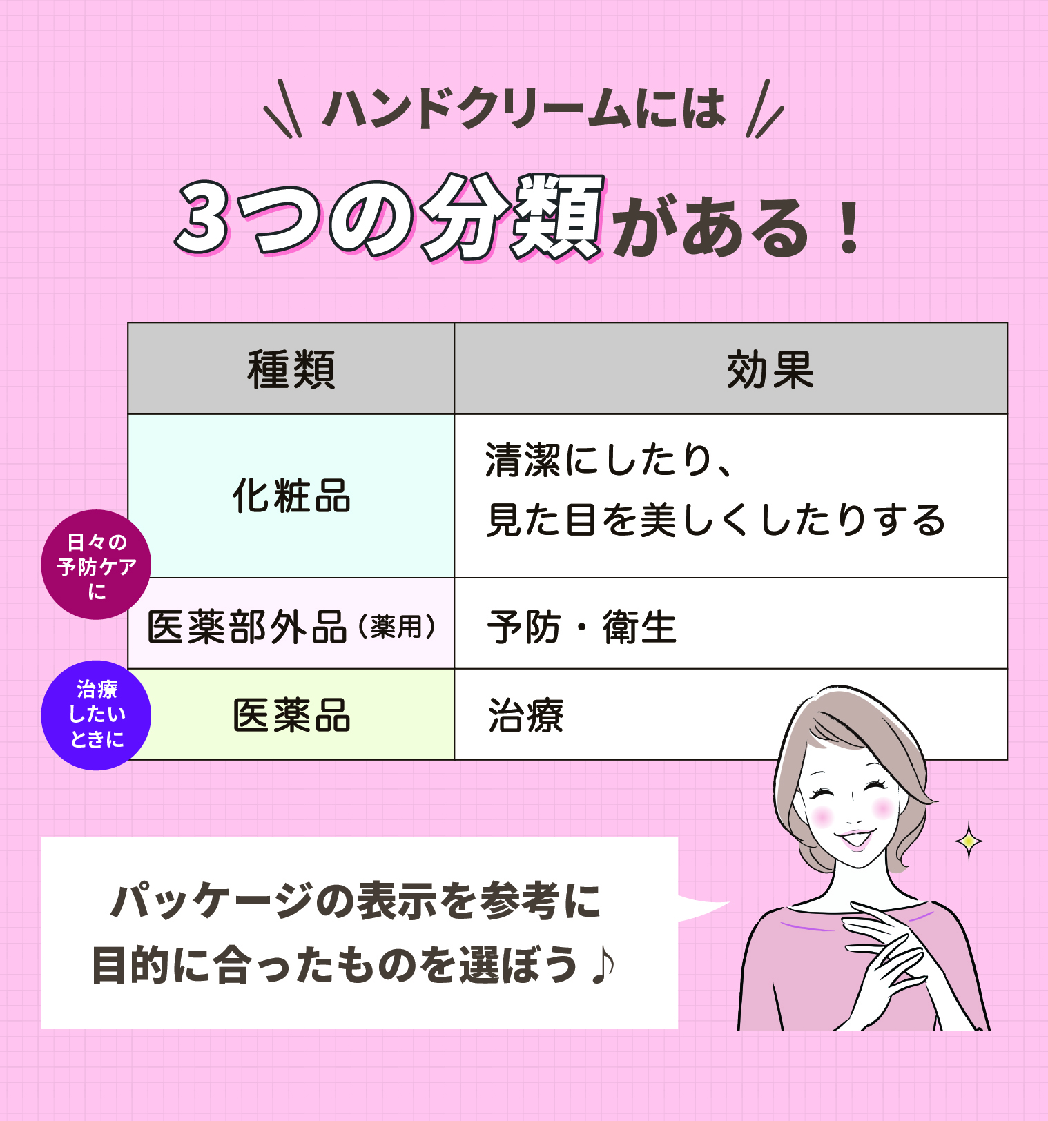 ハンドクリームには3つの分類がある！化粧品は清潔にしたり、見た目を美しくしたりする。医薬部外品（薬用）は予防・衛生。医薬品は治療。
