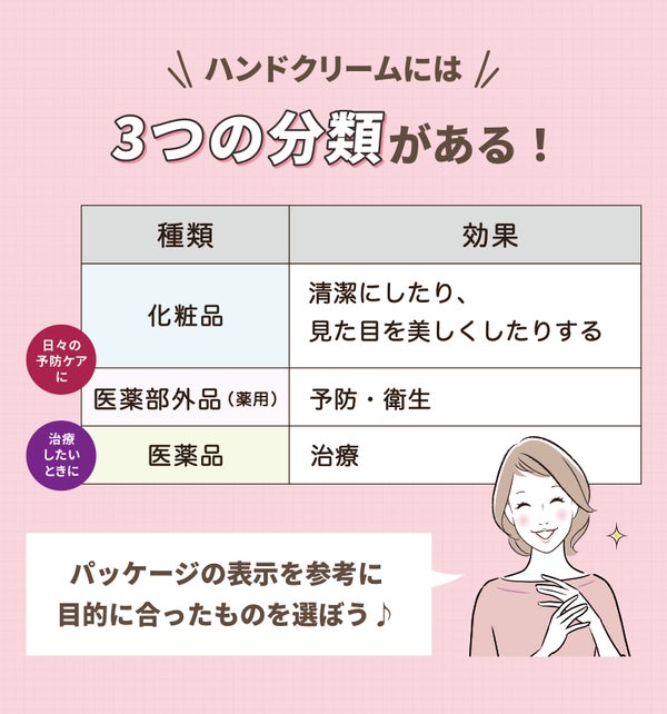 ハンドクリームには3つの分類がある!化粧品は清潔にしたり、見た目を美しくしたりする。医薬部外品(薬用)は予防・衛生。医薬品は治療。