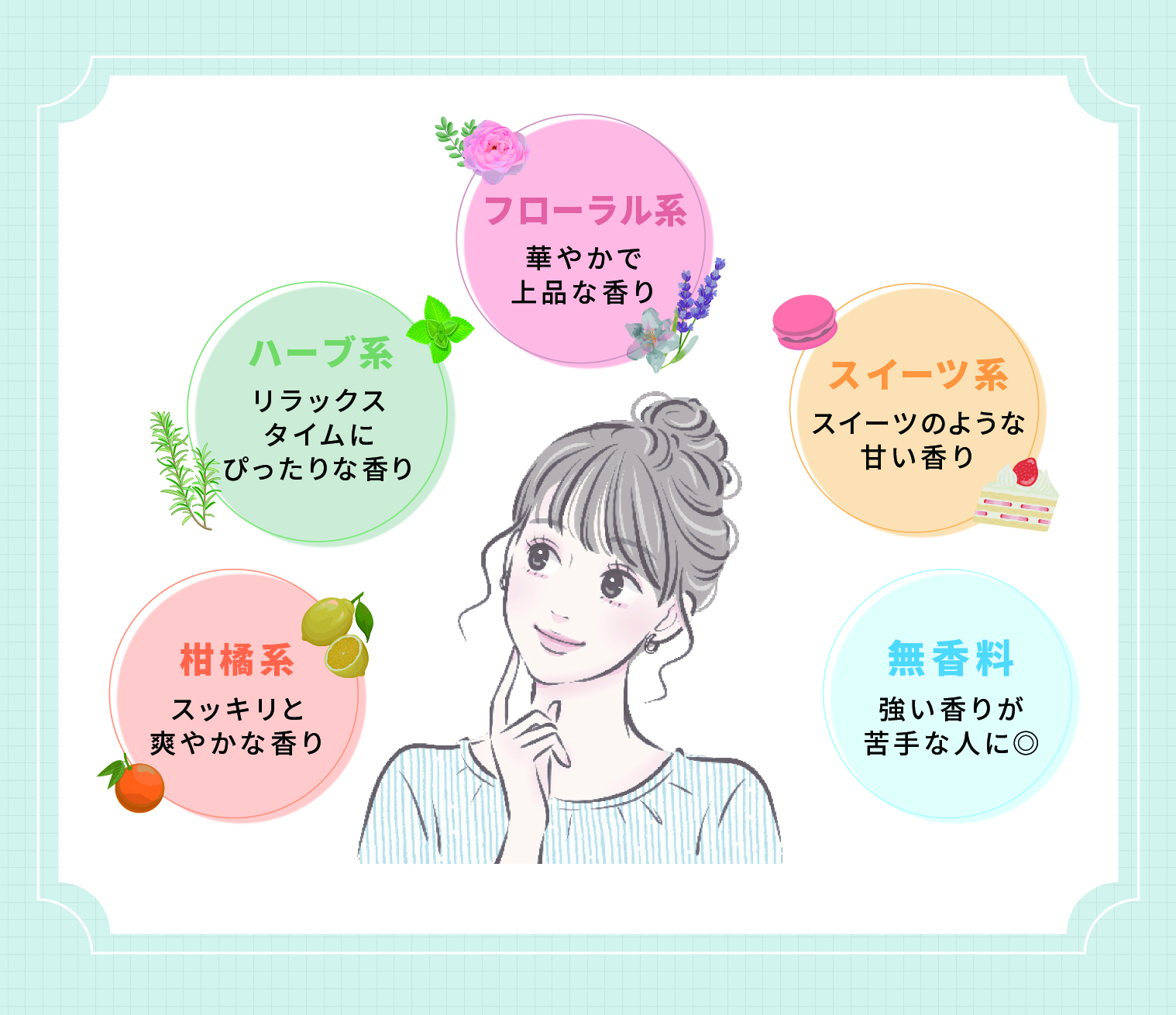 柑橘系はスッキリと爽やかな香り・ハーブ系はリラックスタイムにぴったりな香り・フローラル系は華やかで上品な香り・スイート系はスイーツのような甘い香り・無香料は強い香りが苦手な人に◎