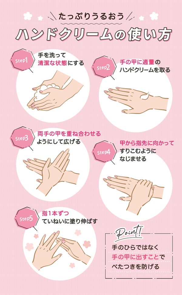 たっぷりうるおうハンドクリームの正しい使い方。手を洗って清潔な状態にする。手の甲に適量のハンドクリームを取る。両手の甲を重ね合わせるようにして広げる。甲から指先に向かってすりこむようになじませる。指1本ずつていねいに塗り伸ばす。手のひらではなく手の甲に出すことでべたつきを防げる。