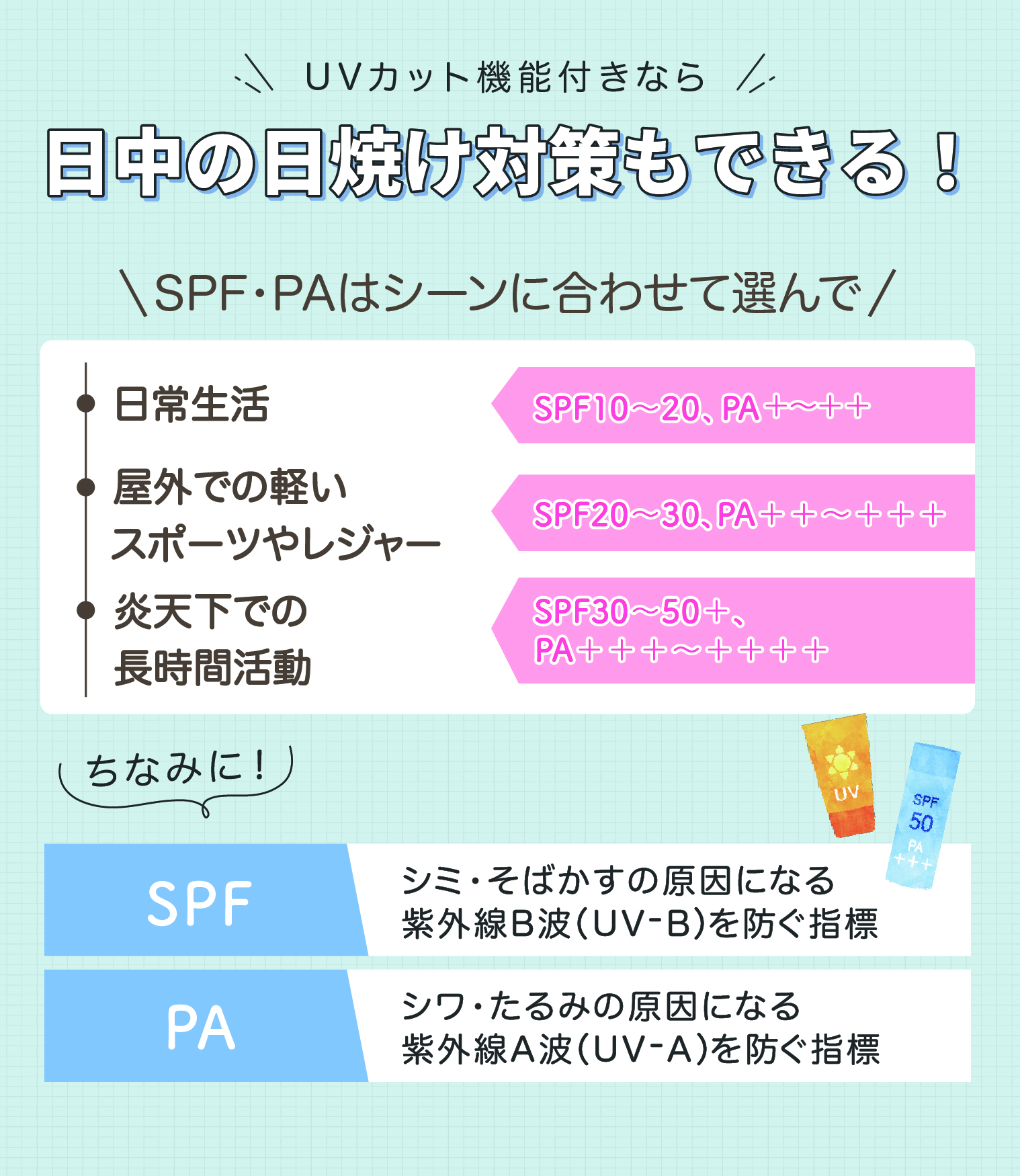 UVカット機能付きなら日中の日焼け対策もできる！SPF・PAはシーンに合わせて選んで。日常使いにはSPF10～20、PA+～++、屋外での軽いスポーツやレジャーにはSPF20～30、PA++～+++、炎天下での長時間活動にはSPF30～50+、+++～++++がおすすめ。ちなみにSPFは、シミ・そばかすの原因になる紫外線B波（UV-B）を防ぐ指標。PAはシワ・たるみの原因医なる紫外線A波（UV-A）を防ぐ指標。