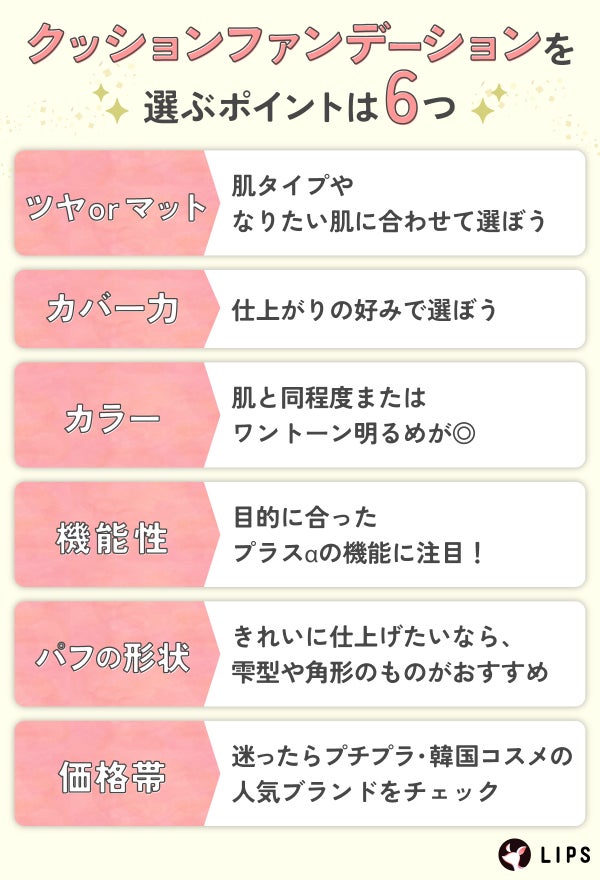 クッションファンデーションを選ぶポイントは6つ。ツヤorマット肌タイプやなりたい肌に合わせて選ぼう。カバー力は仕上がりの好みで選ぼう。カラーは肌と同程度またはワントーン明るめが◎機能性は目的に合ったプラスαの機能に注目!パフの形状はきれいに仕上げたいなら、雫型や角形のものがおすすめ。価格帯は迷ったらプチプラ・韓国コスメの人気ブランドをチェック。