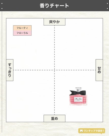 エスログ┊1日1分のモテ香水紹介 on LIPS 「.『女性香水濃厚新作』🌳製品情報🌳DIORミスディオールエッセ..」(4枚目)