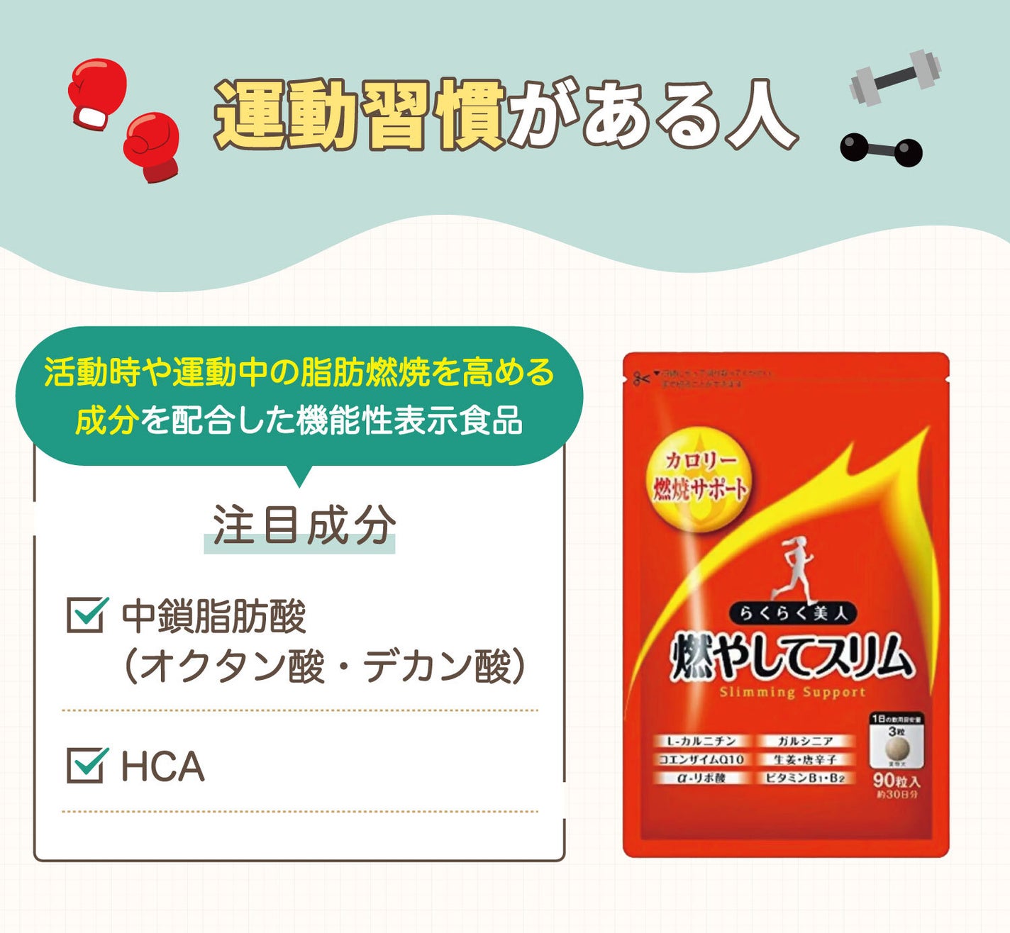 運動習慣がある人には活動時や運動中の脂肪燃焼を高める成分を配合した機能性表示食品がおすすめ。注目成分は中鎖脂肪酸(オクタン酸・デカン酸)・HCAです。