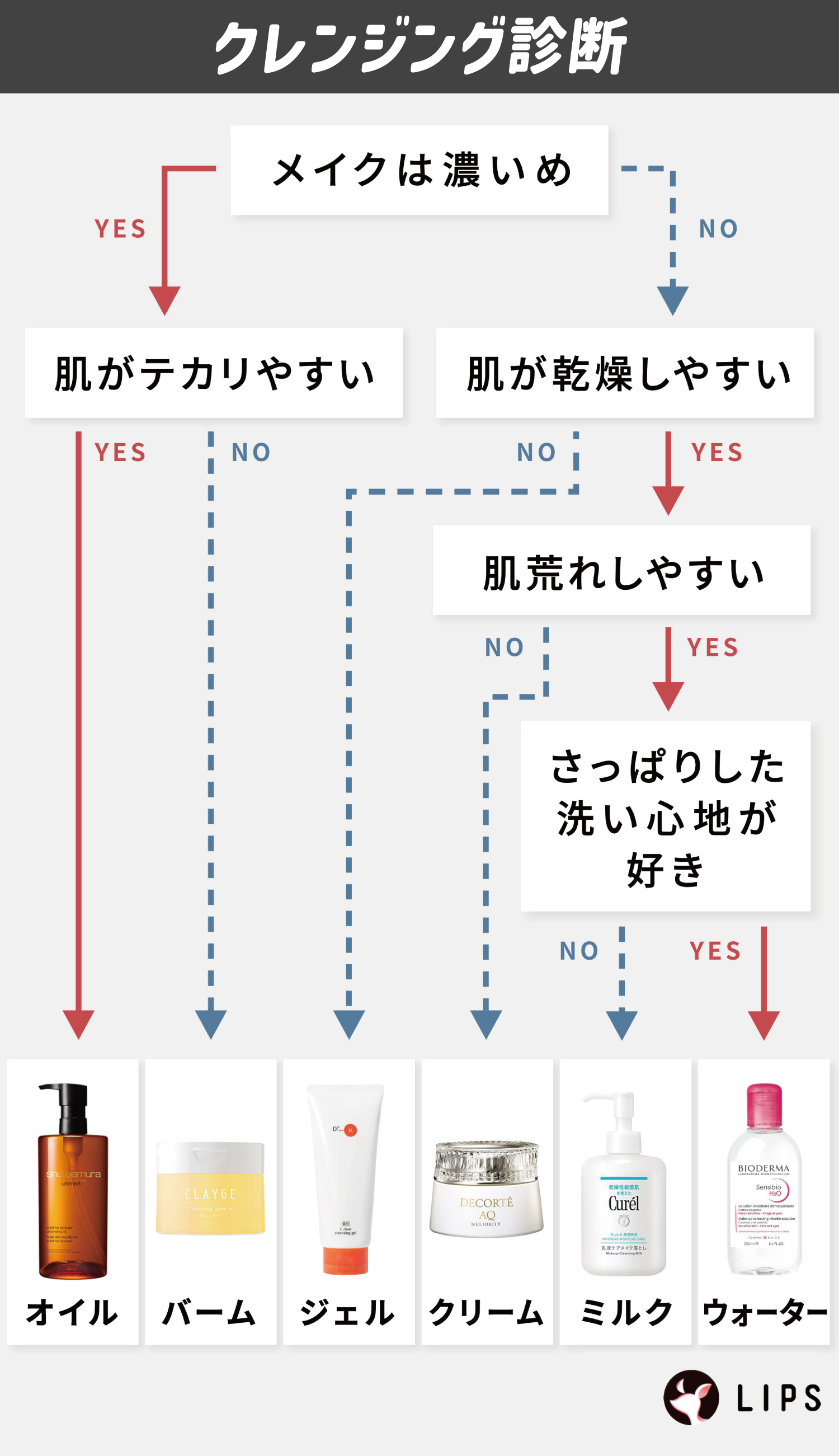 クレンジング診断。メイクは濃いめで肌がテカリやすいならオイル、テカらないならバーム。肌が乾燥しやすくないならジェル。肌荒れしやすくないならクリーム。さっぱりした洗い心地が好きならウォーターで、NOならミルク。
