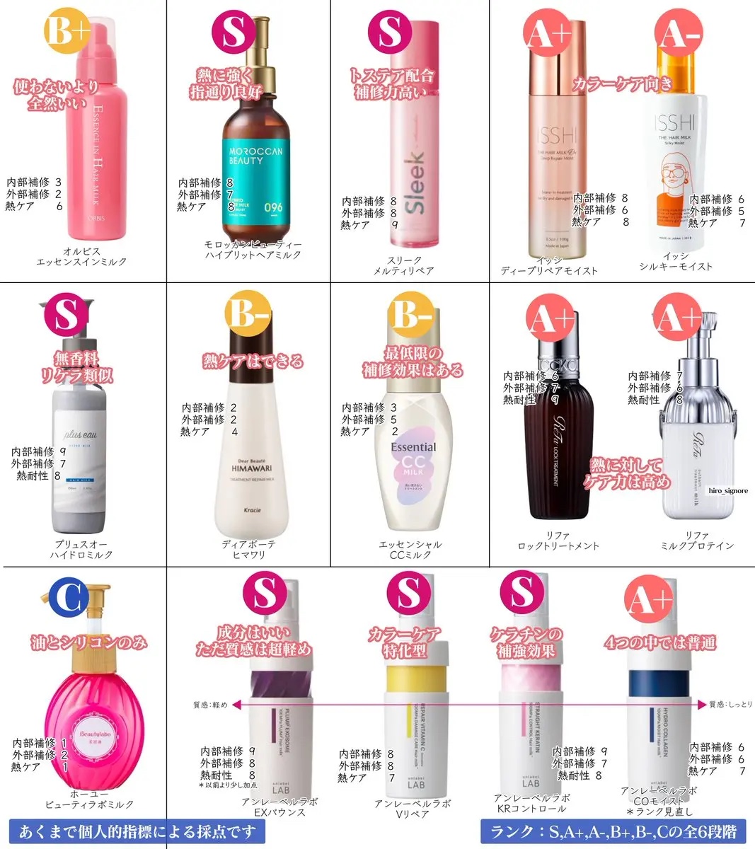 これはガチ。ヘアミルクこそ絶対にSランクから選んで。

←市販品　専売品→