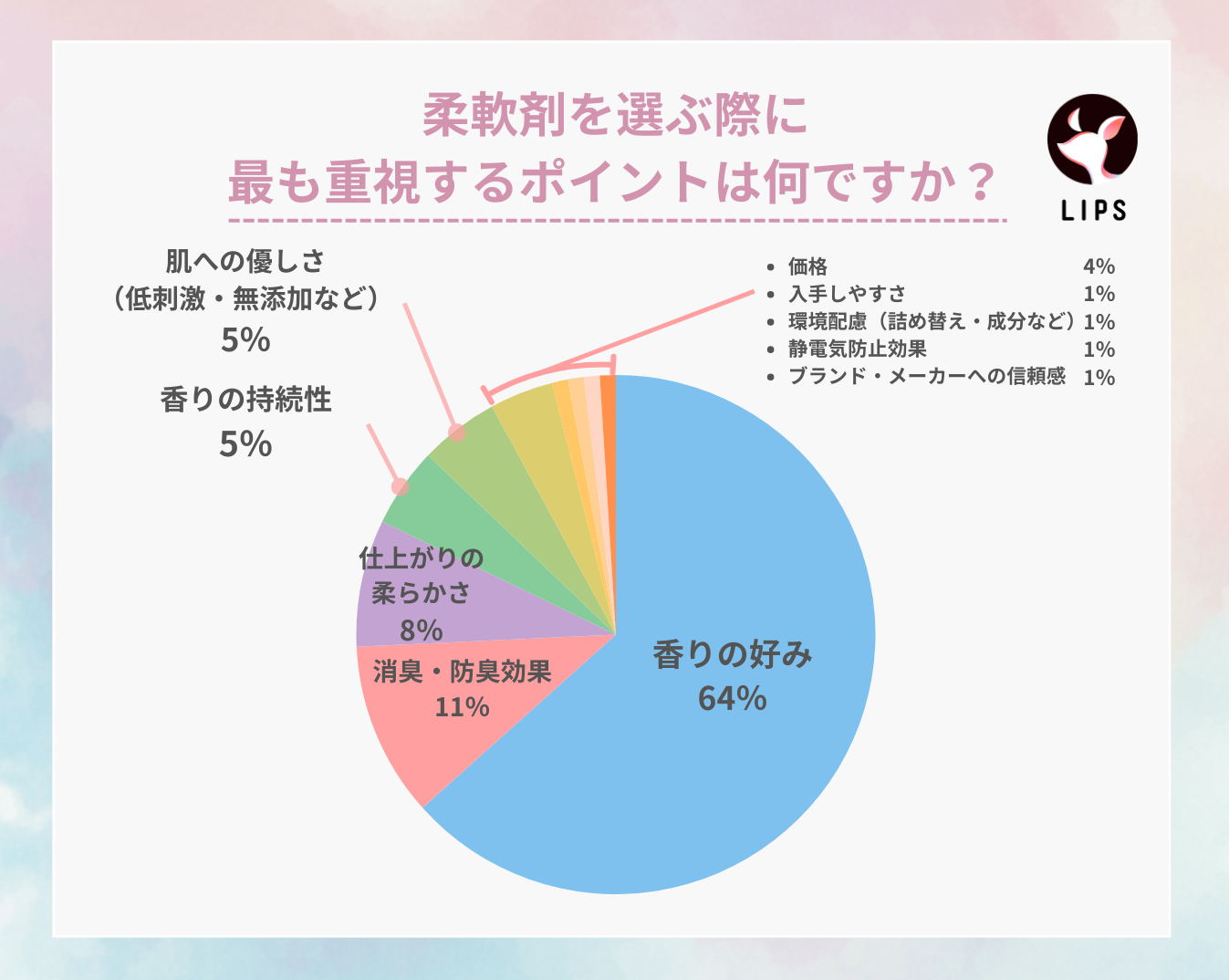 柔軟剤を選ぶ際に最も重視するポイントは何ですか?「香りの好み」が64%で最多。