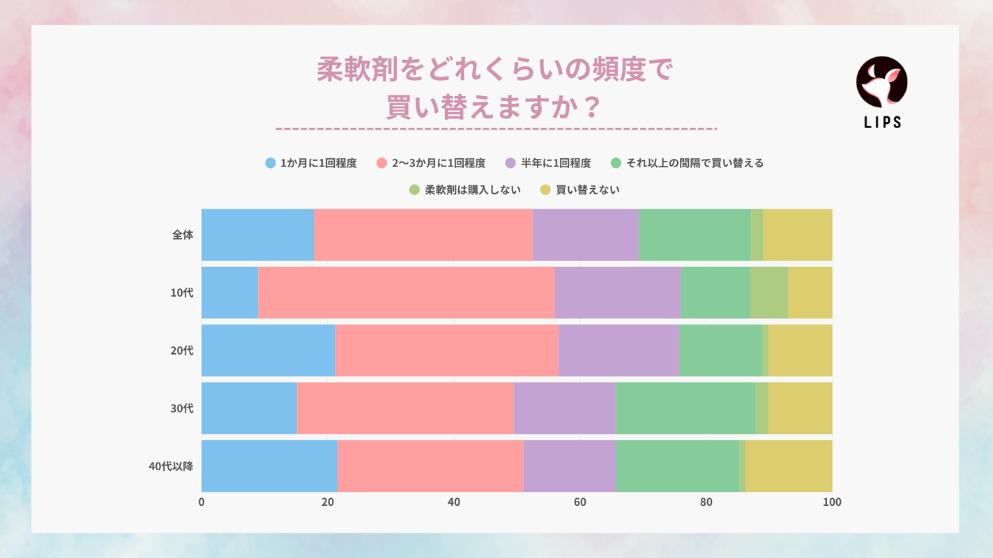 柔軟剤をどれくらいの頻度で買い替えますか?「2~3ヶ月に1回程度」が最多。