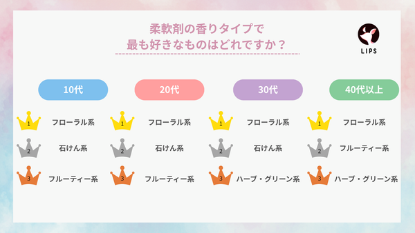 柔軟剤の香りタイプで最も好きなものはどれですか?10~40代で「フローラル系」が1位。