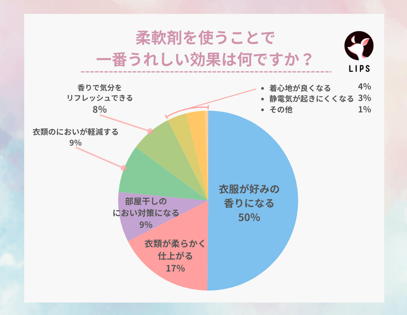 柔軟剤を使うことでいちばんうれしい効果は何ですか?「衣服が好みの香りになる」が50%で最多。