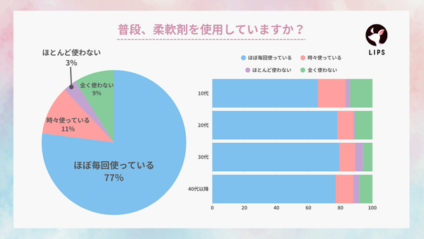 普段、柔軟剤を使用していますか?「ほぼ毎回使っている」が77%で最多。