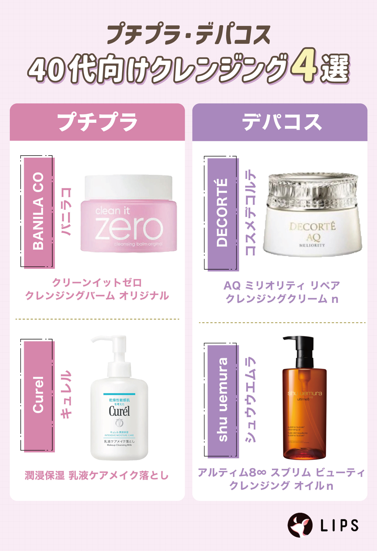 プチプラ・デパコス40代向けクレンジング4選。プチプラはBANILA CO（バニラコ）クリーンイットゼロ クレンジングバーム オリジナル・Curel（キュレル）潤浸保湿 乳液ケアメイク落とし。デパコスはDECORTÉ（コスメデコルテ）AQ ミリオリティ リペア クレンジングクリーム n・shu uemura（シュウウエムラ）アルティム8∞ スブリム ビューティ クレンジング オイルｎ。