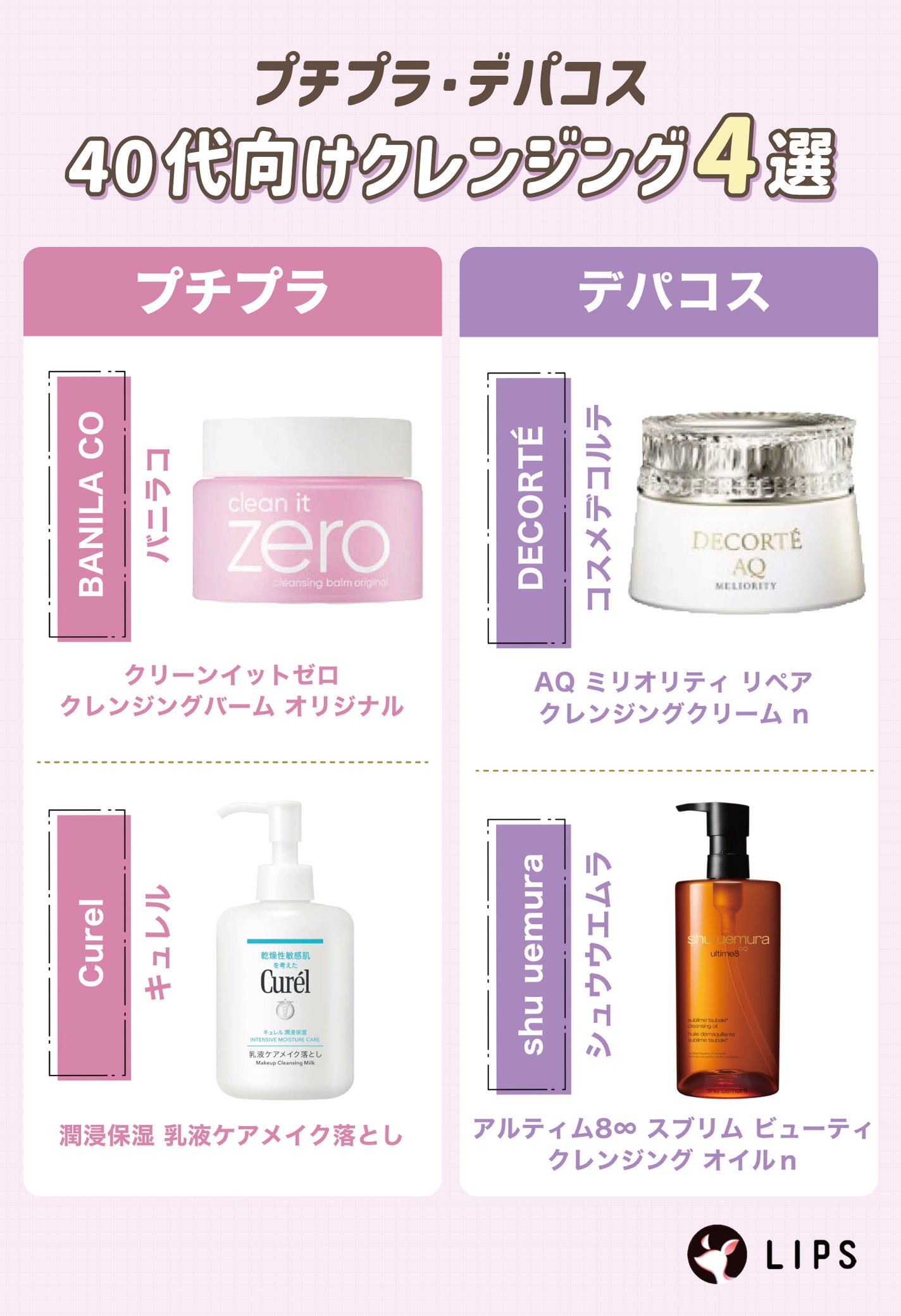 プチプラ・デパコス40代向けクレンジング4選。プチプラはBANILA CO(バニラコ)クリーンイットゼロ クレンジングバーム オリジナル・Curel(キュレル)潤浸保湿 乳液ケアメイク落とし。デパコスはDECORTÉ(コスメデコルテ)AQ ミリオリティ リペア クレンジングクリーム n・shu uemura(シュウウエムラ)アルティム8∞ スブリム ビューティ クレンジング オイルn。
