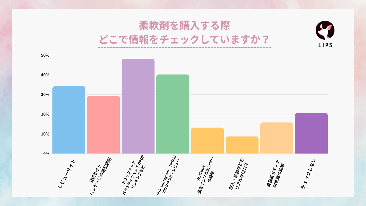 柔軟剤を購入する際どこで情報をチェックしていますか?「ドラッグストア・バラエティショップのPOP・ランキングなど」が48%で最多。