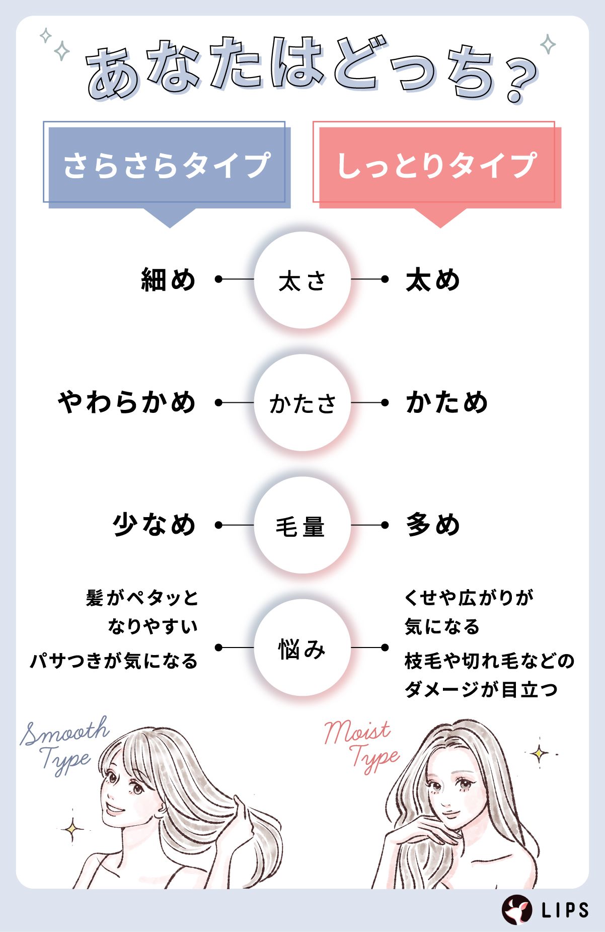さらさらタイプ、しっとりタイプ、あなたはどっち？さらさらタイプの髪は細め・やわらかめ・少なめで、髪がペタッとなりやすくパサつきが気になる人におすすめ。しっとりタイプの髪は太め・かため・多めで、くせや広がりが気になり、枝毛や切れ毛などのダメージが目立つ人におすすめ。