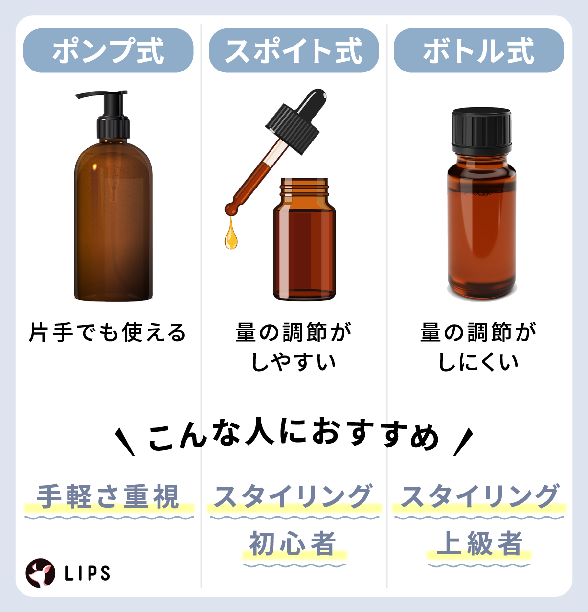 ポンプ式は片手でも使えて、手軽さ重視の人におすすめ。スポイト式は量の調節がしやすく、スタイリング初心者におすすめ。ボトル式は量の調節がしにくく、スタイリング上級者におすすめ。